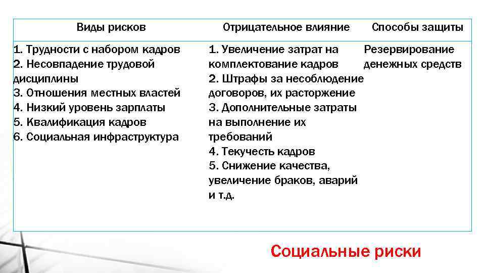 Виды рисков 1. Трудности с набором кадров 2. Несовпадение трудовой дисциплины 3. Отношения местных