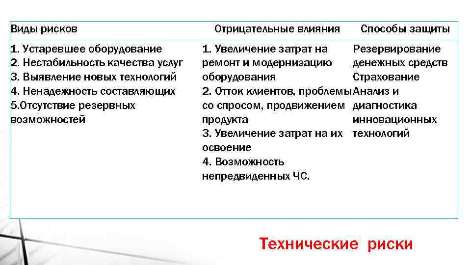 Виды рисков 1. Устаревшее оборудование 2. Нестабильность качества услуг 3. Выявление новых технологий 4.