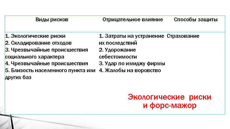 Виды рисков 1. Экологические риски 2. Складирование отходов 3. Чрезвычайные происшествия социального характера 4.
