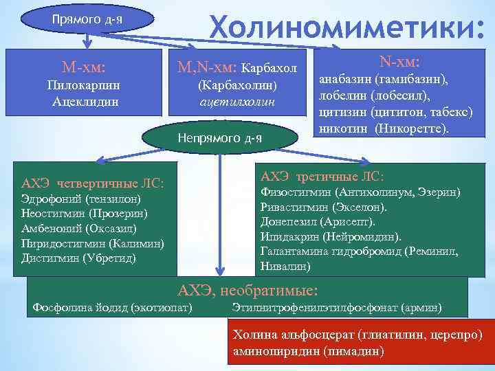 Прямого д-я Холиномиметики: М-хм: М, N-хм: Карбахол Пилокарпин Ацеклидин (Карбахолин) ацетилхолин Непрямого д-я АХЭ