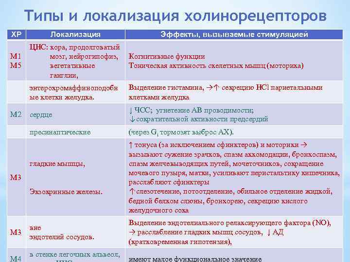 Типы и локализация холинорецепторов ХР Локализация Эффекты, вызываемые стимуляцией ЦНС: кора, продолговатый М 1