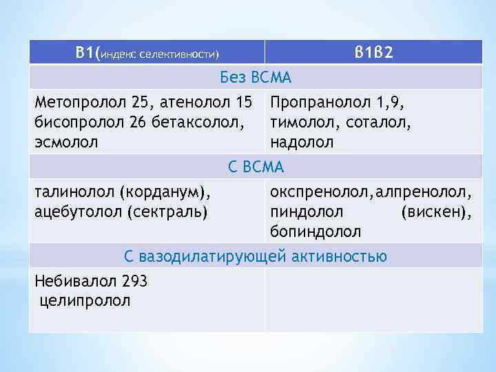 Β 1(индекс селективности) β 1β 2 Без ВСМА Метопролол 25, атенолол 15 Пропранолол 1,