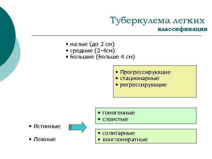 Туберкулема легких классификация • малые (до 2 см) • средние (2 -4 см) •