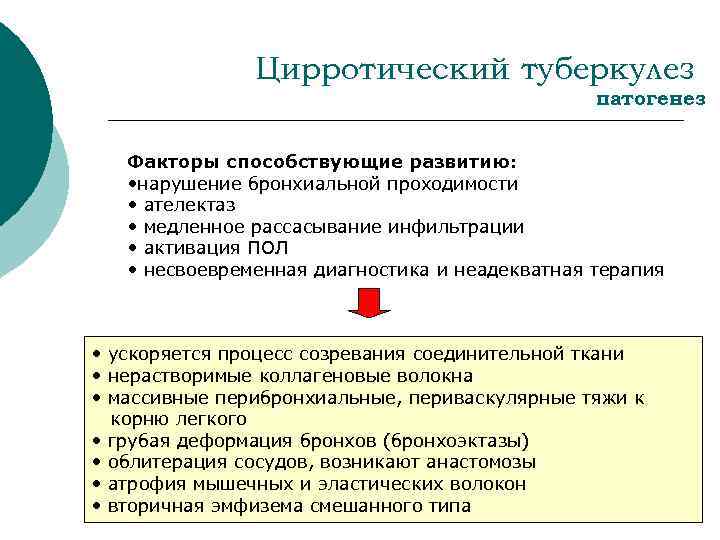 Цирротический туберкулез патогенез Факторы способствующие развитию: • нарушение бронхиальной проходимости • ателектаз • медленное