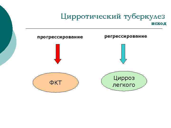 Цирротический туберкулез исход прогрессирование ФКТ регрессирование Цирроз легкого 