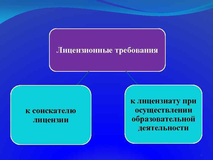 Лицензионные требования к соискателю лицензии к лицензиату при осуществлении образовательной деятельности 11 