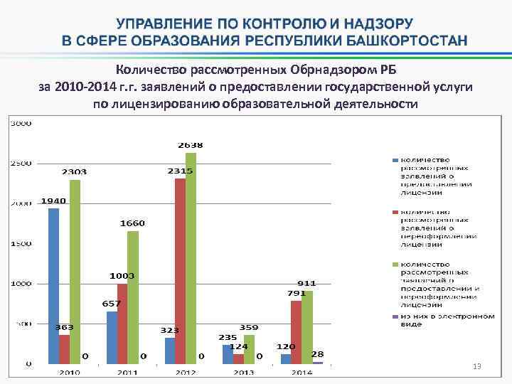 Количество рассмотренных Обрнадзором РБ за 2010 -2014 г. г. заявлений о предоставлении государственной услуги