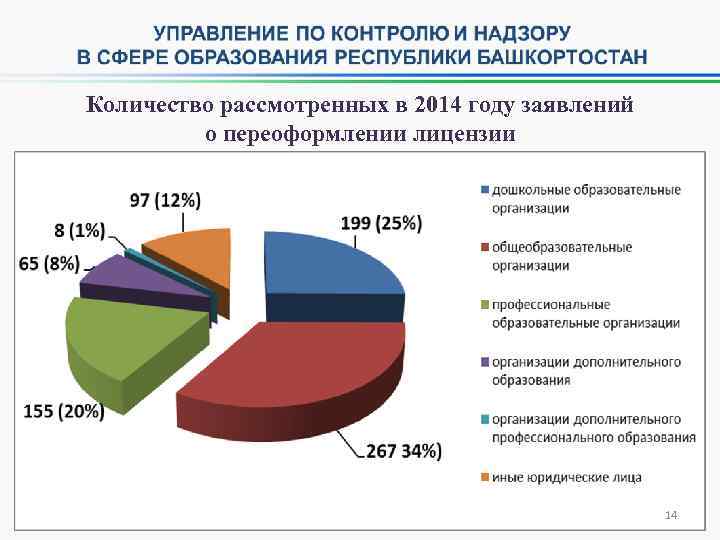 Количество рассмотренных в 2014 году заявлений о переоформлении лицензии 14 