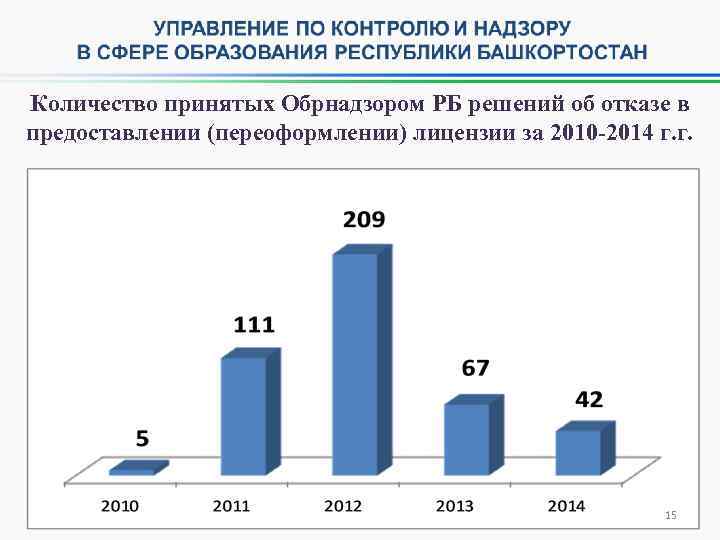 Количество принятых Обрнадзором РБ решений об отказе в предоставлении (переоформлении) лицензии за 2010 -2014