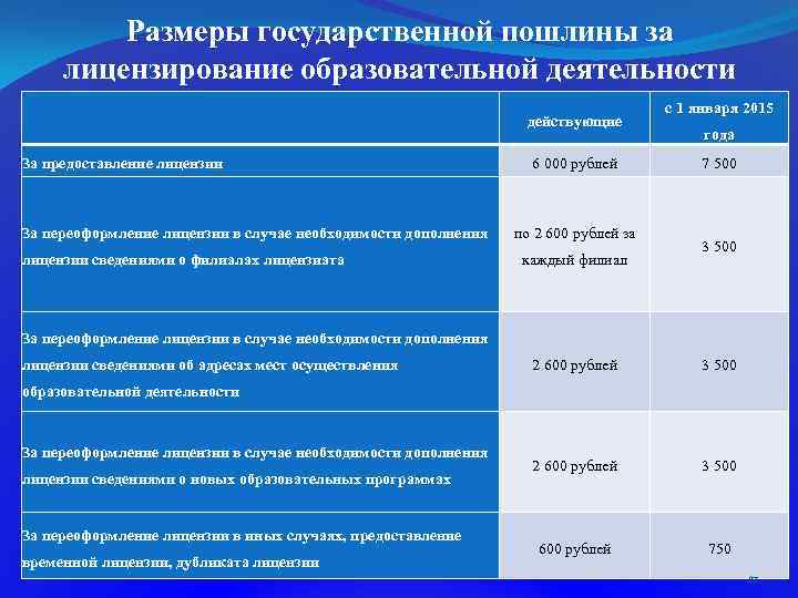 Размер государственной. Размеры государственной пошлины. Каков размер пошлины за переоформление лицензии?. Размер государственной пошлины за получение лицензии. Пошлина за лицензирование медицинской деятельности.