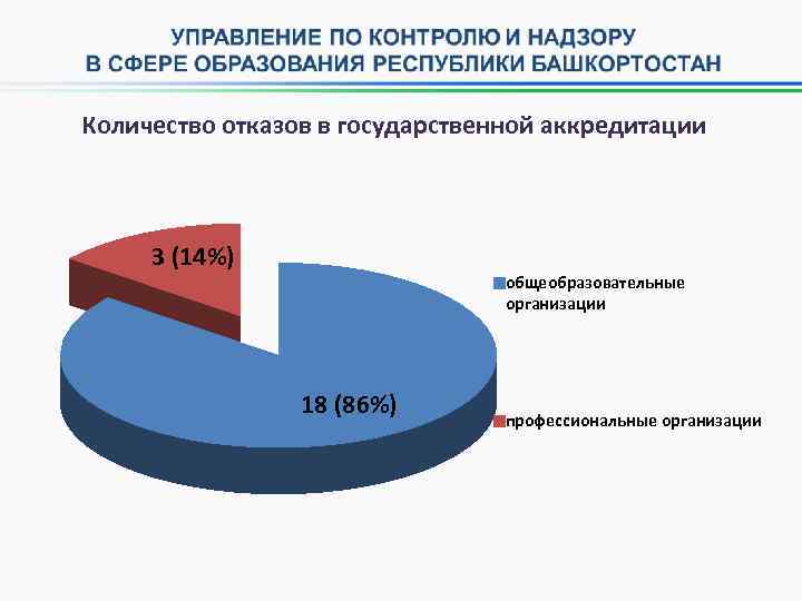 Количество отказов в государственной аккредитации 3 (14%) общеобразовательные организации 18 (86%) профессиональные организации 