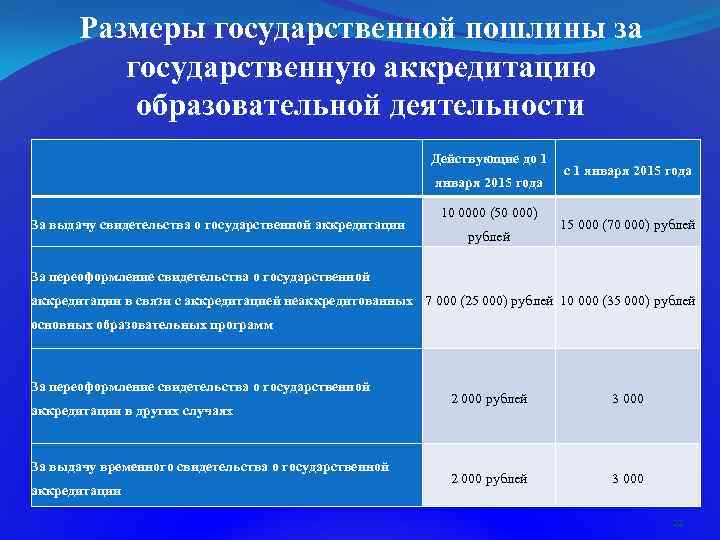 Размеры государственной пошлины за государственную аккредитацию образовательной деятельности Действующие до 1 января 2015 года