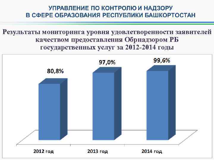 Результаты мониторинга уровня удовлетворенности заявителей качеством предоставления Обрнадзором РБ государственных услуг за 2012 -2014