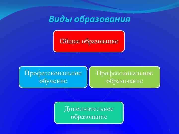 Виды образования Общее образование Профессиональное обучение Профессиональное образование Дополнительное образование 5 