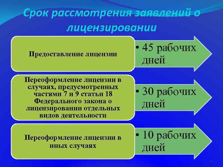 Срок рассмотрения заявлений о лицензировании Предоставление лицензии • 45 рабочих дней Переоформление лицензии в