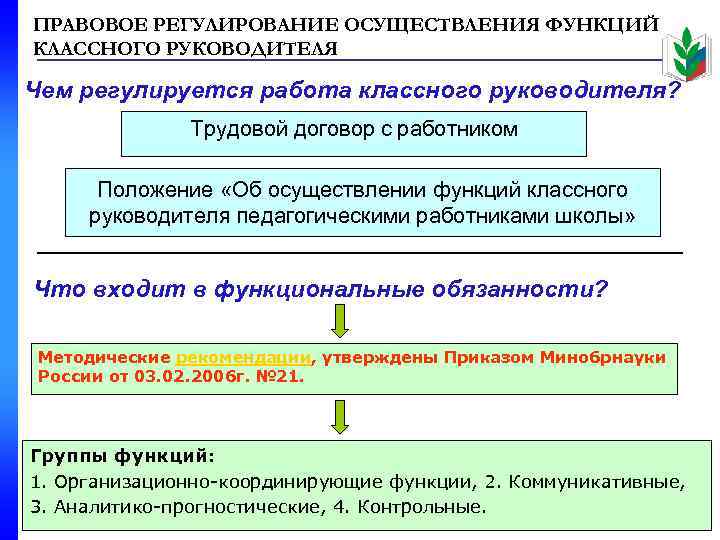 ПРАВОВОЕ РЕГУЛИРОВАНИЕ ОСУЩЕСТВЛЕНИЯ ФУНКЦИЙ КЛАССНОГО РУКОВОДИТЕЛЯ Чем регулируется работа классного руководителя? Трудовой договор с