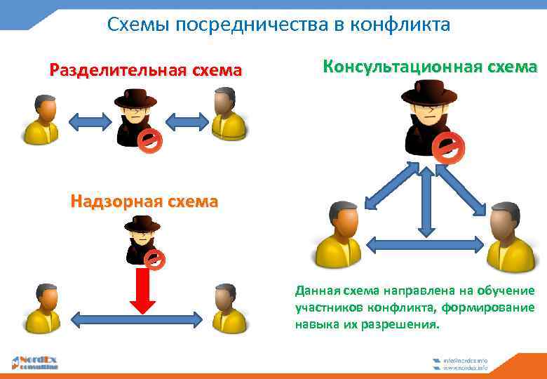 Художник на рисунке изобразил различные стадии конфликта дай свой комментарий обществознание