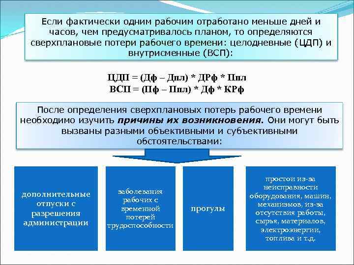 Фактически 1 2 3 4. Сверхплановые целодневные потери рабочего времени. Как рассчитать целодневные потери рабочего времени. Внутрисменные потери рабочего времени. Причины целодневных и внутрисменных потерь рабочего времени.