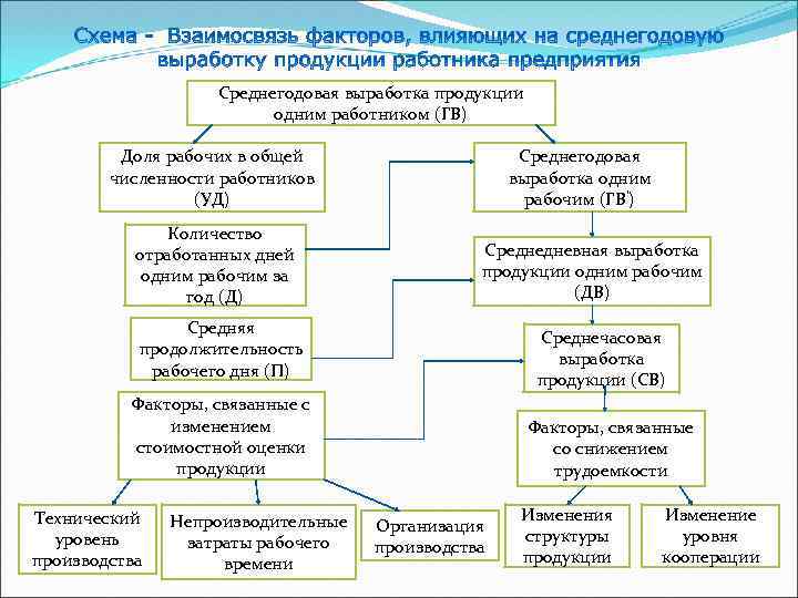 Среднегодовая выработка продукции одним работником (ГВ) Доля рабочих в общей численности работников (УД) Количество