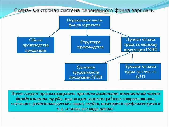 Схема- Факторная система переменного фонда зарплаты Переменная часть фонда зарплаты Структура производства Прямая оплата