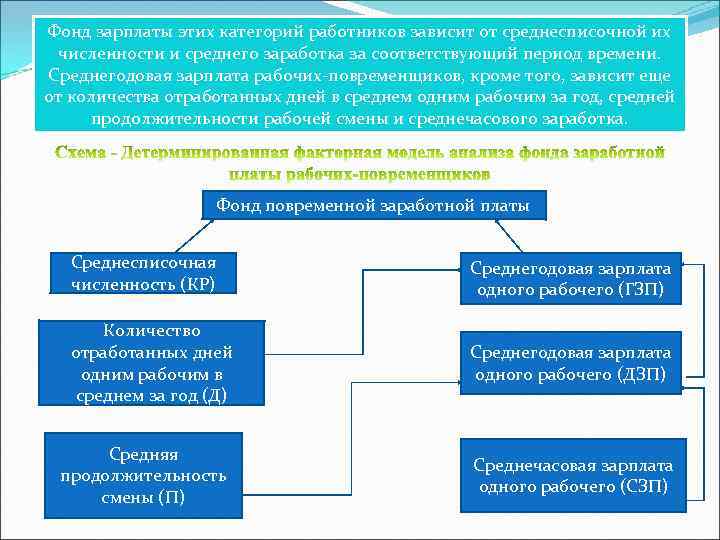 Фонд зарплаты этих категорий работников зависит от среднесписочной их численности и среднего заработка за