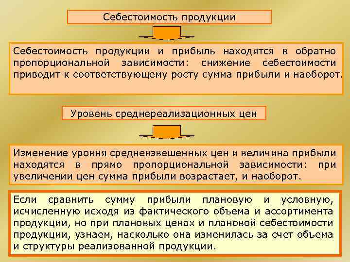 Себестоимость продукции и прибыль находятся в обратно пропорциональной зависимости: снижение себестоимости приводит к соответствующему