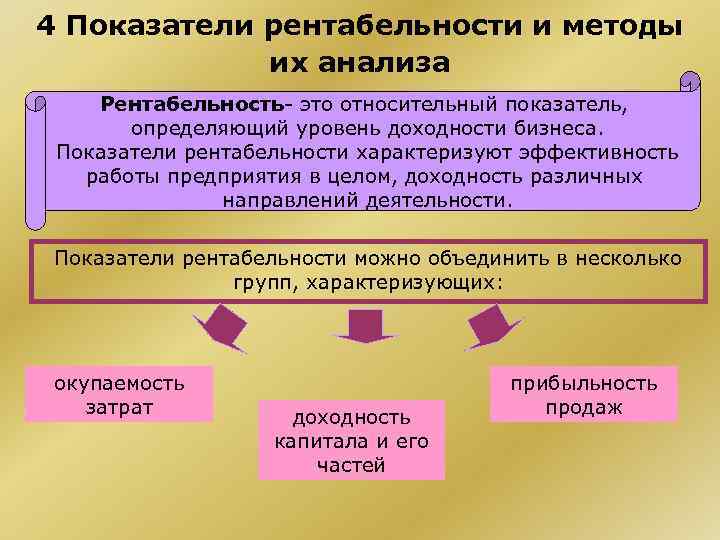 Анализ показателей рентабельности презентация