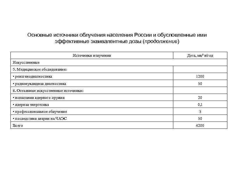 Основные источники облучения населения России и обусловленные ими эффективные эквивалентные дозы (продолжение) Источники излучения