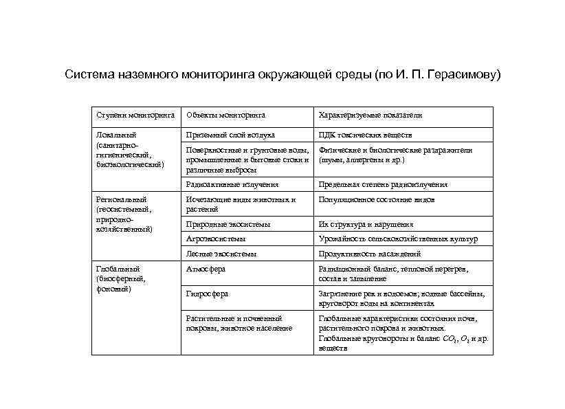 Система наземного мониторинга окружающей среды (по И. П. Герасимову) Ступени мониторинга Объекты мониторинга Характеризуемые