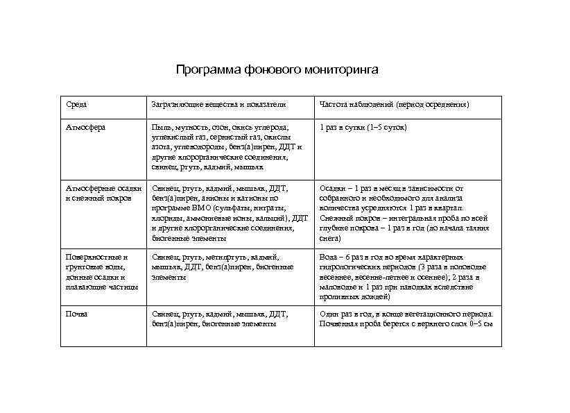 Программа фонового мониторинга Среда Загрязняющие вещества и показатели Частота наблюдений (период осреднения) Атмосфера Пыль,