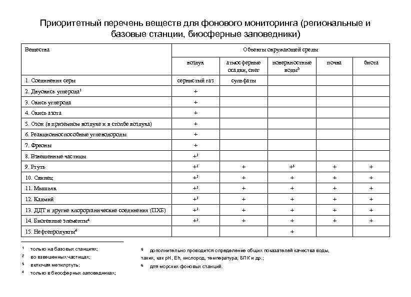 Приоритетный перечень веществ для фонового мониторинга (региональные и базовые станции, биосферные заповедники) Вещества Объекты