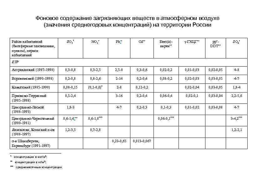 Фоновое содержание загрязняющих веществ в атмосферном воздухе (значения среднегодовых концентраций) на территории России SO