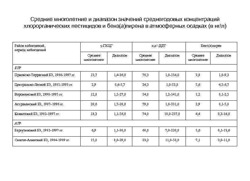 Средние многолетние и диапазон значений среднегодовых концентраций хлорорганических пестицидов и бенз(а)пирена в атмосферных осадках