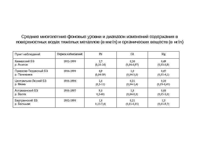 Средний многолетний. Фоновый показатель. Средние многолетние уровни воды. Среднемноголетний показатель. Диапазон изменений.