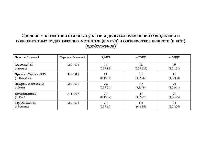 Средние многолетние фоновые уровни и диапазон изменений содержания в поверхностных водах тяжелых металлов (в