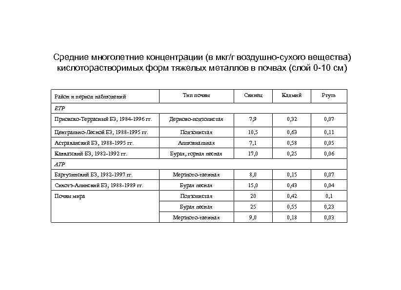 Средние многолетние концентрации (в мкг/г воздушно-сухого вещества) кислоторастворимых форм тяжелых металлов в почвах (слой