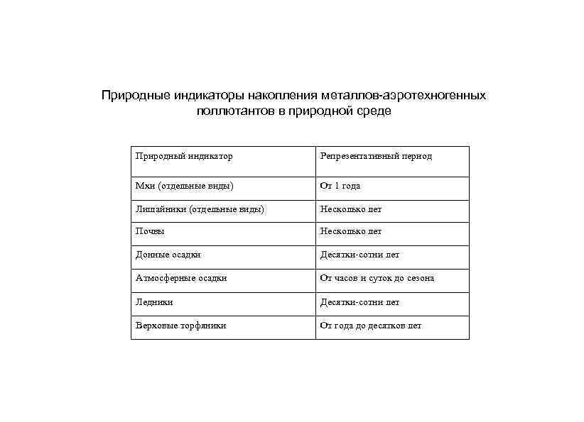 Природные индикаторы накопления металлов-аэротехногенных поллютантов в природной среде Природный индикатор Репрезентативный период Мхи (отдельные