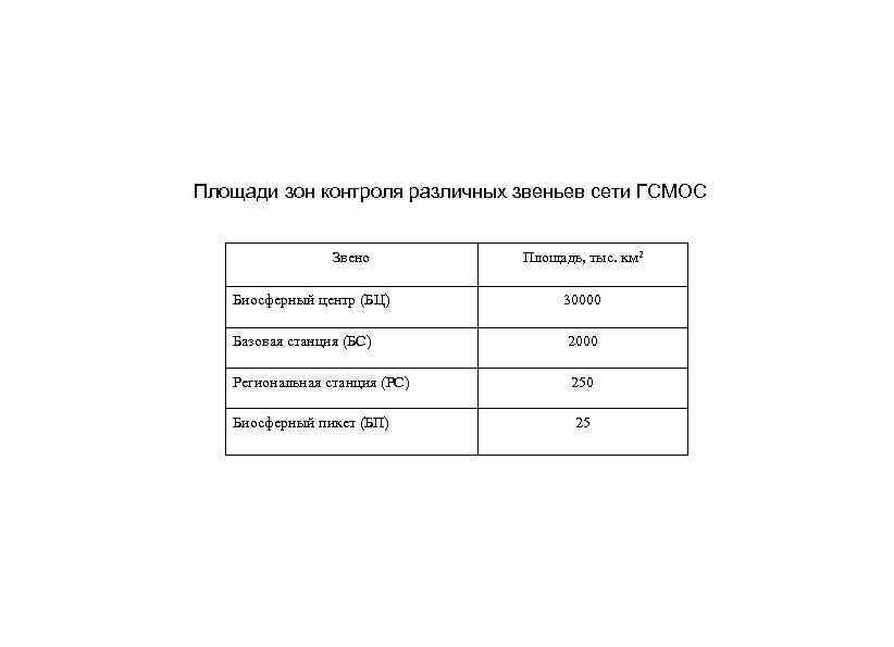 Площади зон контроля различных звеньев сети ГСМОС Звено Площадь, тыс. км 2 Биосферный центр