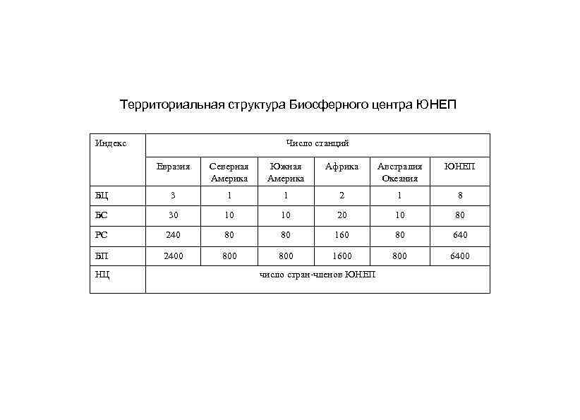 Территориальная структура Биосферного центра ЮНЕП Индекс Число станций Евразия Северная Америка Южная Америка Африка