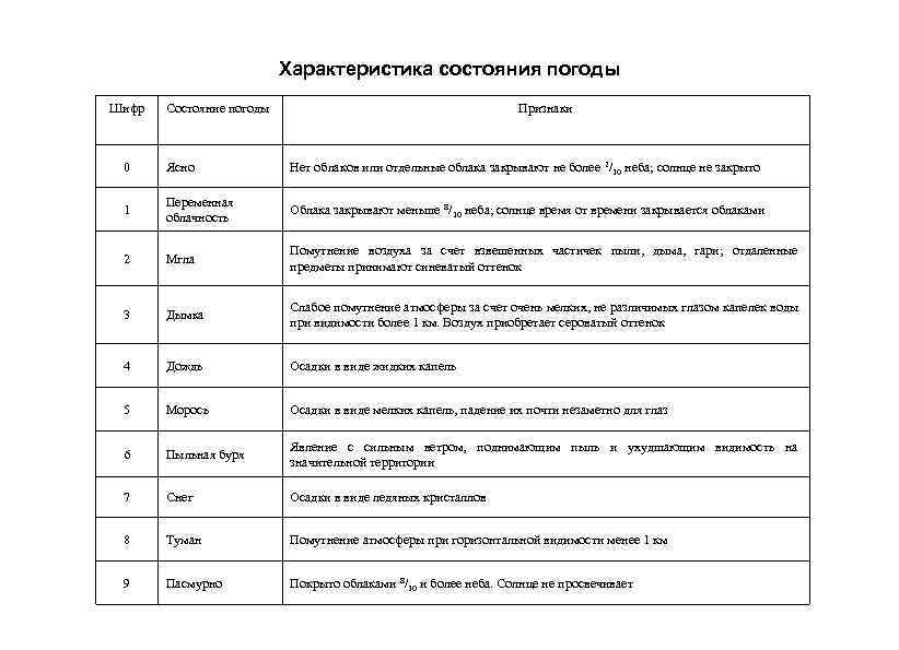 Характеристика состояния погоды Шифр Состояние погоды Признаки 0 Ясно Нет облаков или отдельные облака