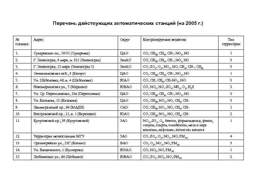 Перечень действующих автоматических станций (на 2005 г. ) № станции Адрес Округ Контролируемые вещества