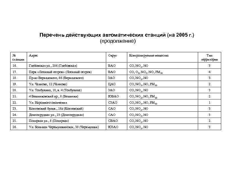 Перечень действующих автоматических станций (на 2005 г. ) (продолжение) № станции Адрес Округ Контролируемые