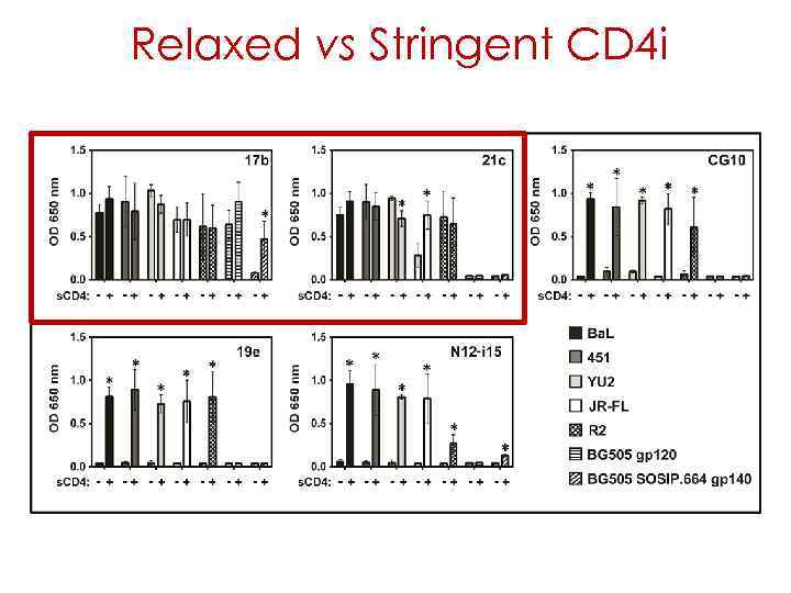 Relaxed vs Stringent CD 4 i 