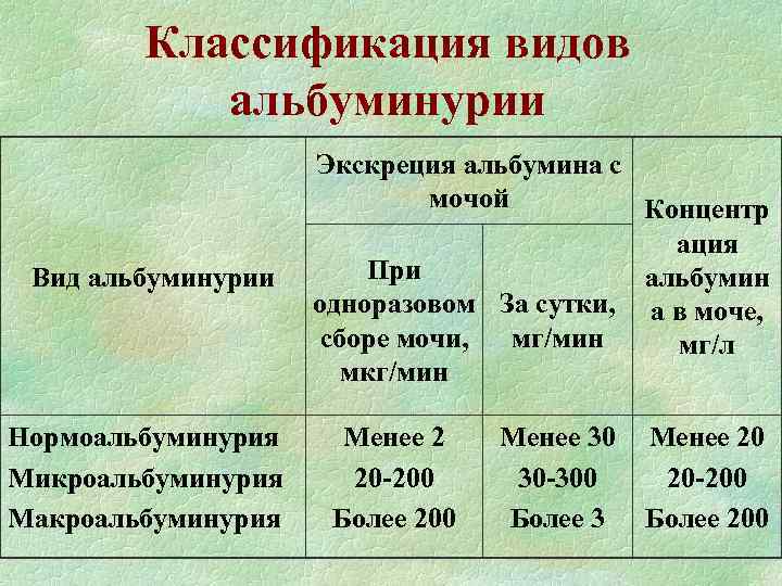 Классификация видов альбуминурии Вид альбуминурии Нормоальбуминурия Микроальбуминурия Макроальбуминурия Экскреция альбумина с мочой Концентр ация