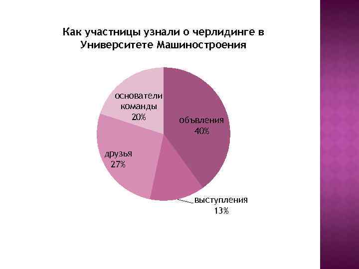 Как участницы узнали о черлидинге в Университете Машиностроения основатели команды 20% объвления 40% друзья