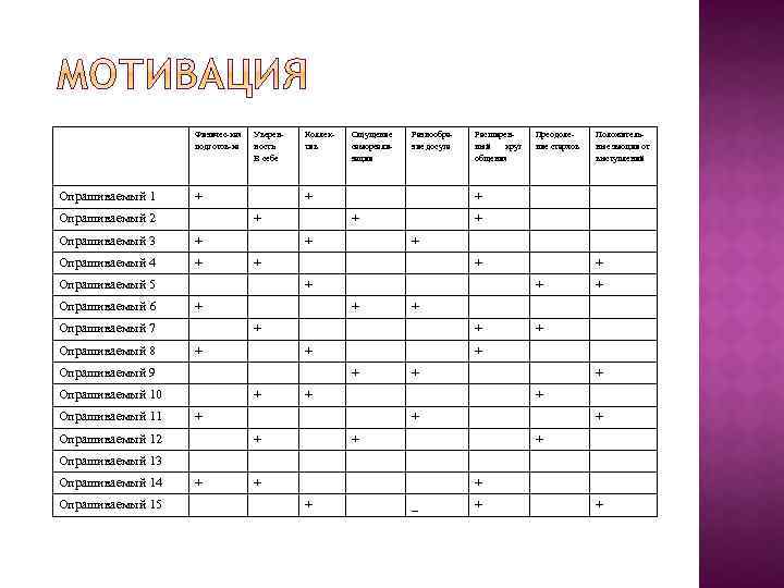 Физичес-кая подготов-ка Опрашиваемый 1 Уверенность В себе + Опрашиваемый 2 + Опрашиваемый 4 +