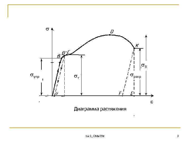 Диаграмма напряжений при растяжении