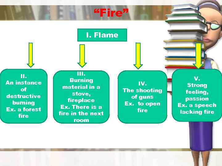 “Fire” I. Flame II. An instance of destructive burning Ex. a forest fire III.