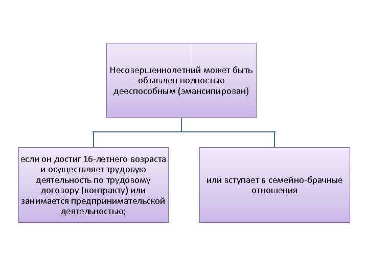 Несовершеннолетний может. Несовершеннолетний может быть объявлен полностью дееспособным:. Когда человека можно объявить полностью дееспособным. Дееспособный эмансипирован. Несовершеннолетний может быть эмансипирован.