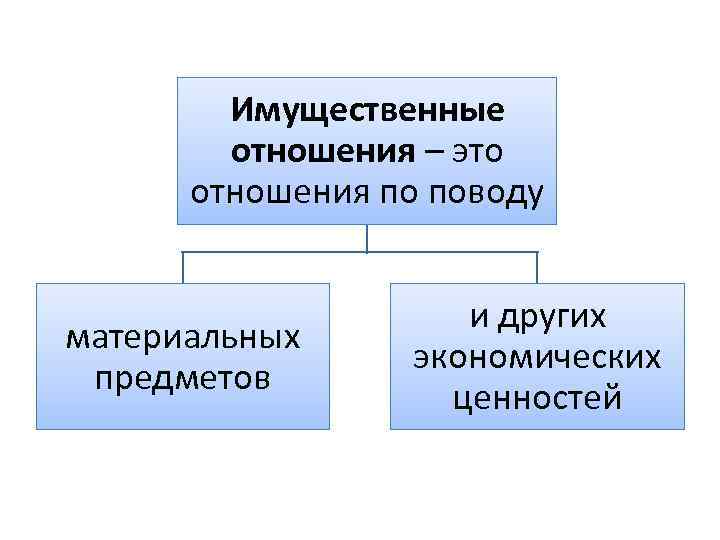 Имущественные отношения – это отношения по поводу материальных предметов и других экономических ценностей 